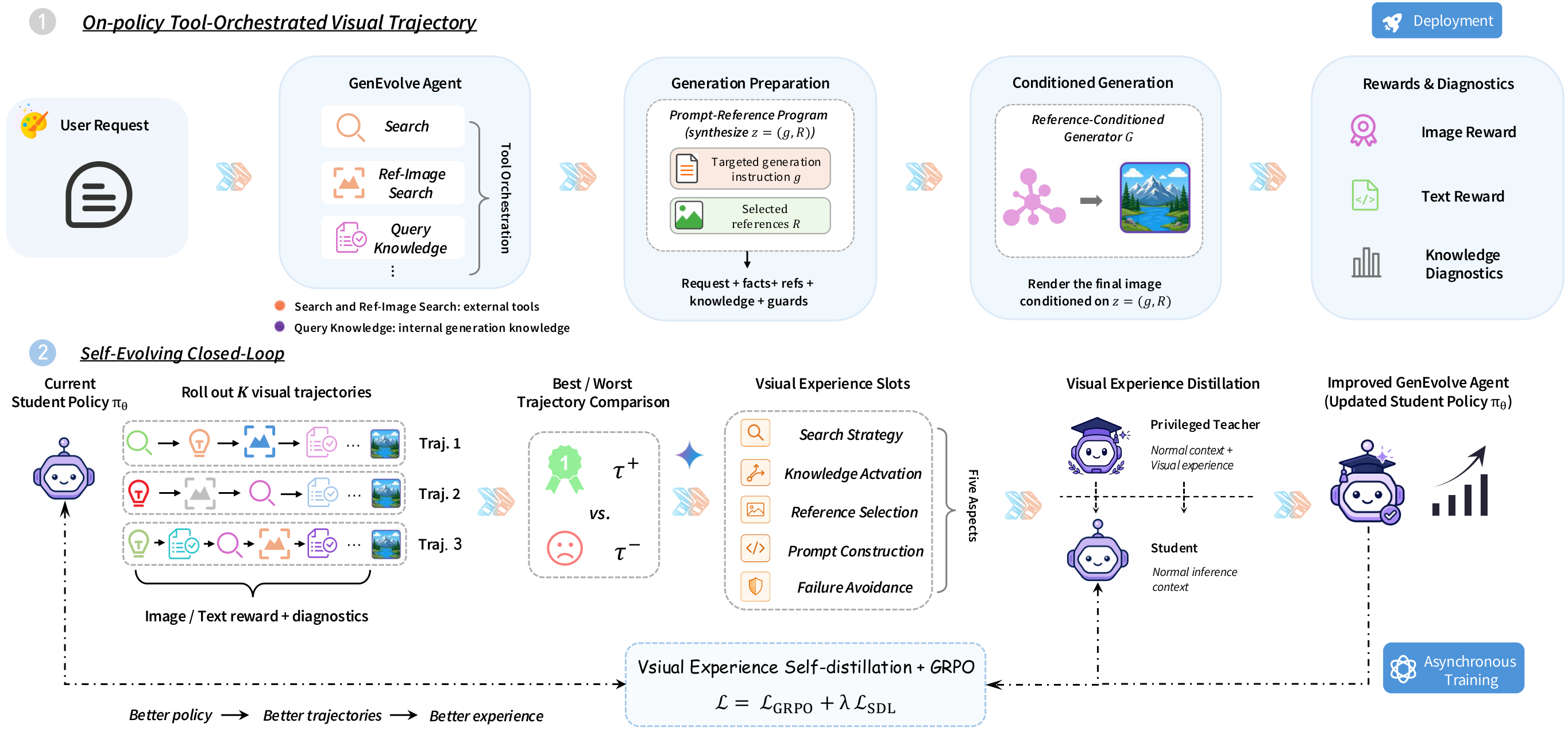 GenEvolve Framework